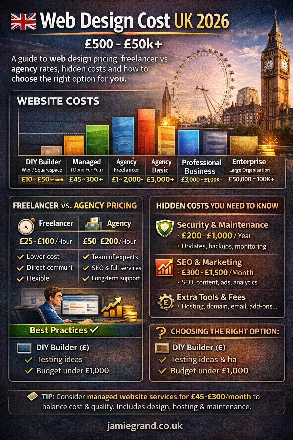 UK web design pricing infographic showing cost ranges from DIY builders at £10-50/month to enterprise sites at £50,000+, with freelancer and agency options in between